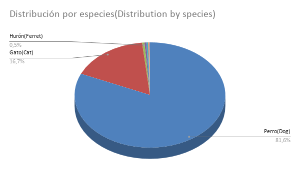 Distribución por especies(Distribution by species).png