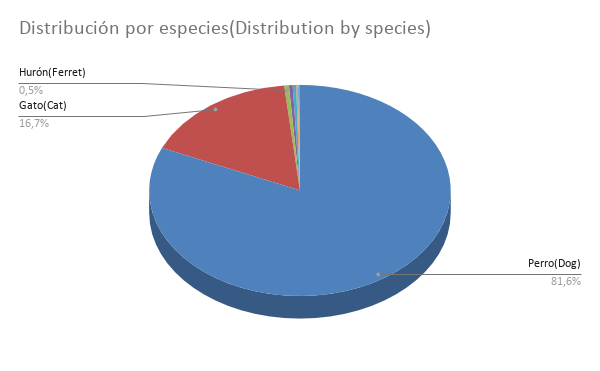 Distribución por especies(Distribution by species).png Distribución por especies(Distribution by species).png